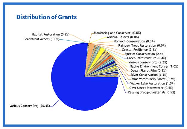 Distributions of Grants